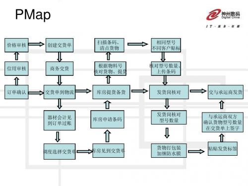 PMap鱼骨图(培训教材)快速消费品,IT,家电等