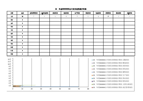 20    年度XXXXXX公司岗位结构统计图表