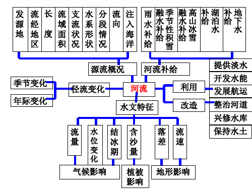 河流的综合开发和利用