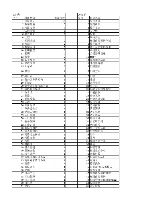 【计算机工程与设计】_基于身份_期刊发文热词逐年推荐_20140726