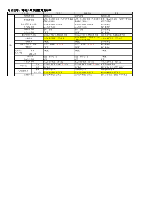 住宅、公寓、别墅建造标准(弱电)