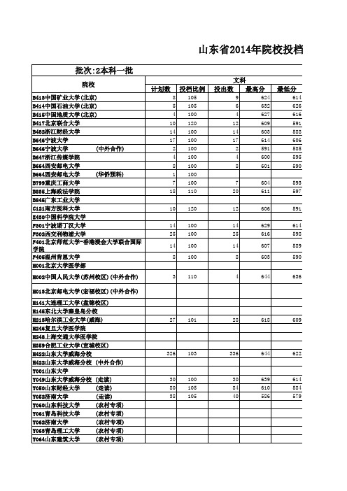 山东省2014年本科一批第一次填报志愿院校投档情况统计表2014-07-18