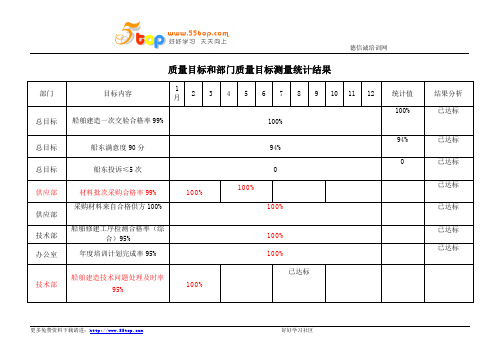 ISO9001质量目标和部门质量目标测量统计结果