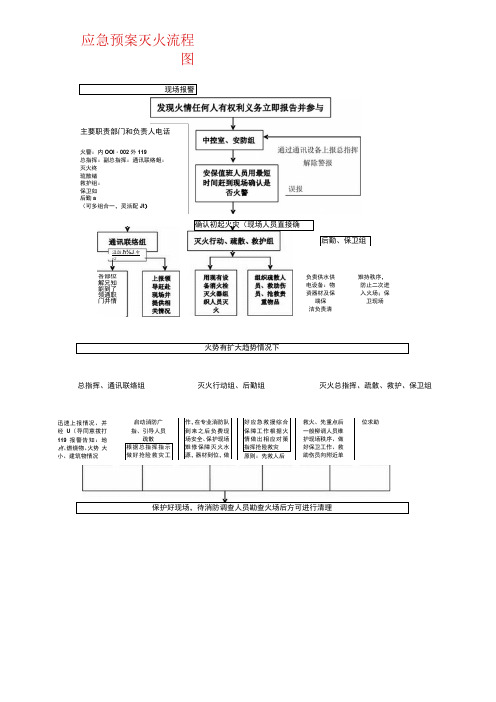 消防应急预案流程图