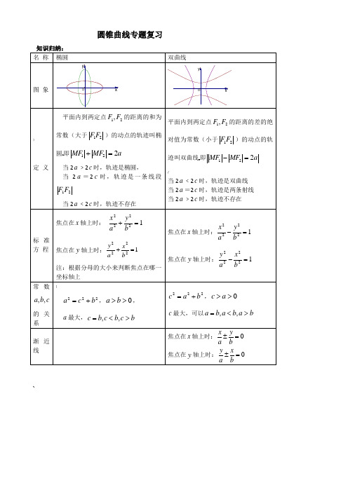 高考文科数学圆锥曲线专题复习