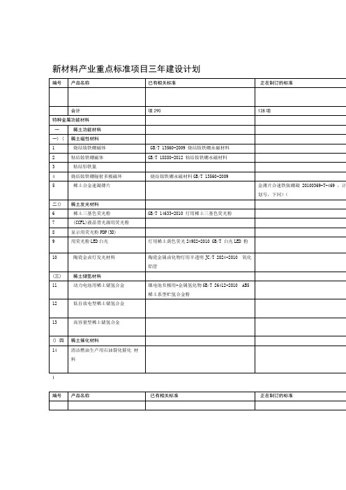 新材料产业重点标准项目三年建设计划