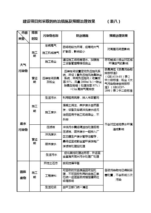 建设项目拟采取的防治措施及预期治理效果