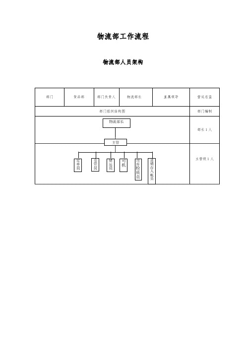 物流部工作流程图