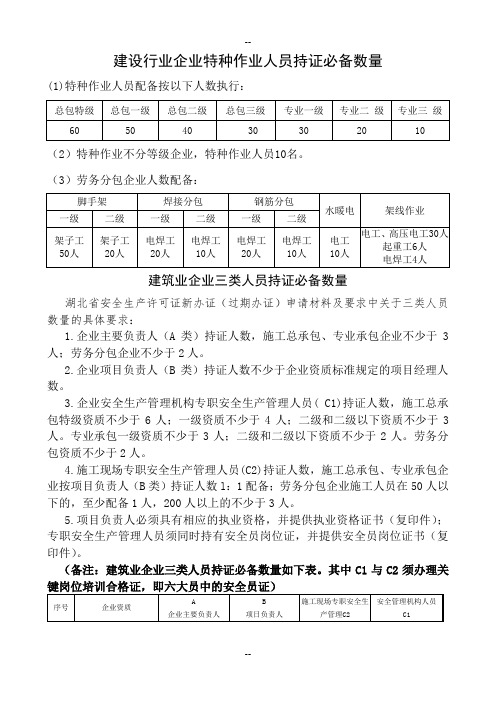 建设行业企业持证必备数量(含特种、三类、项目经理)