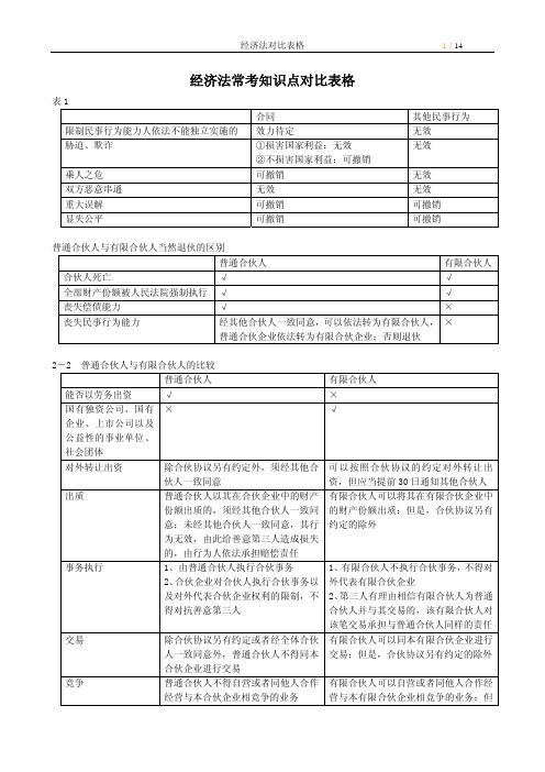 经济法常考知识点对比表格