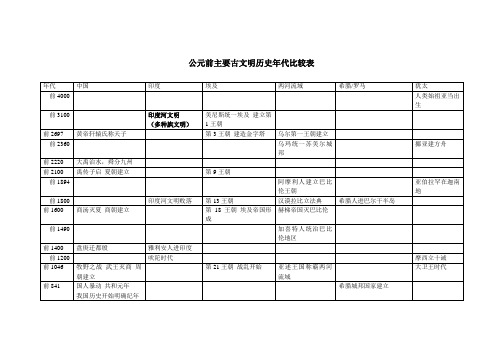 主要古文明历史年代比较表