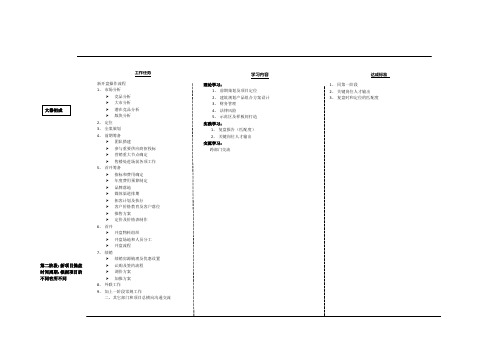 1.地产案场资料-PM学习成长地图(销售线提升)