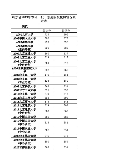 山东省2013年本科一批一志愿院校投档情况统计表(EXCLE格式)