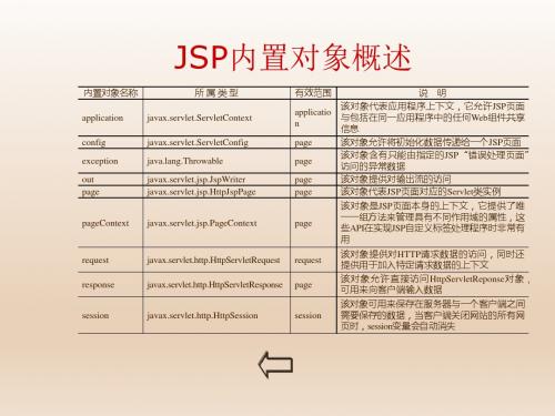 Java Web开发与实践第6章01  JSP内置对象概述