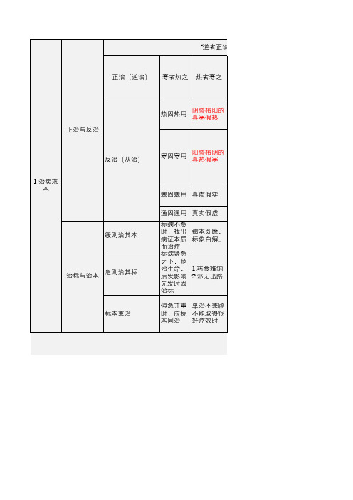 中医基础理论——治法与治则