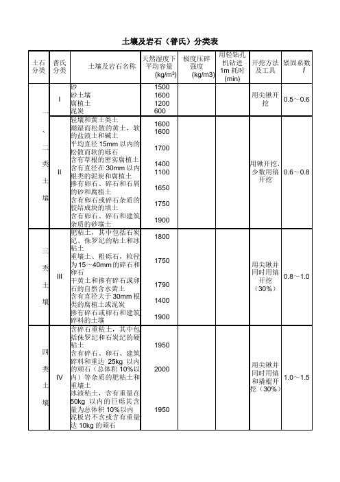 岩石普氏分类对照表