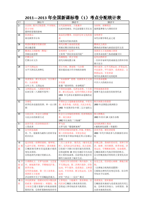 2011——2013全国新课标卷高考文综历史考点统计