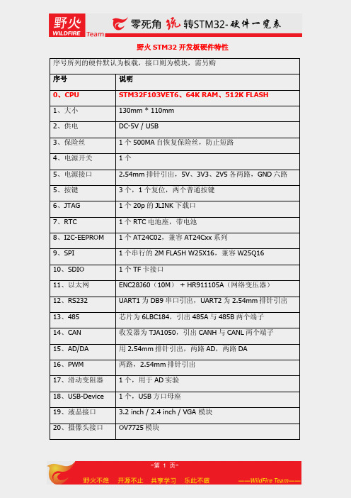野火STM32开发板硬件一览表