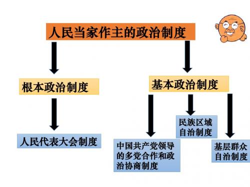 5.3《基本政治制度》课件