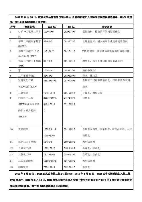 欧盟有害物质清单