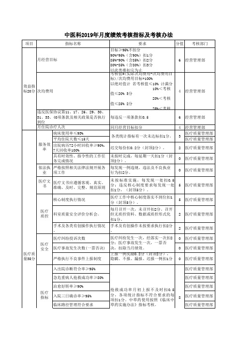 中医科  2019年各科室月度绩效考核及考核办法