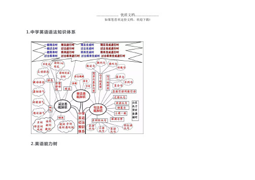 中考英语思维导图大全