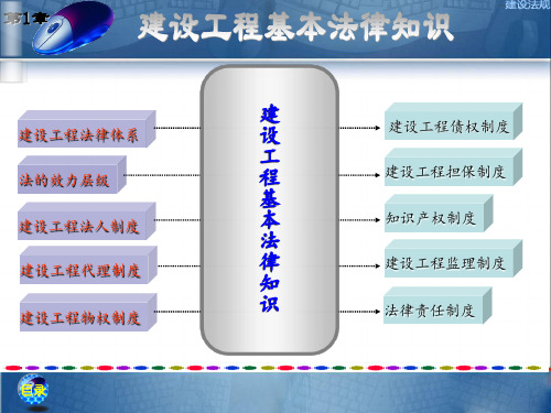 建设工程基本法律知识 ppt课件