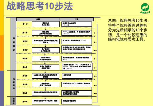 战略研讨会10步法PPT41页