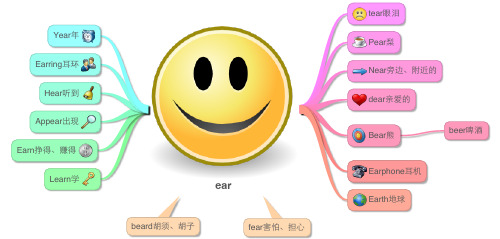 小学思维导图系列-小学英语单词思维导图 (1)