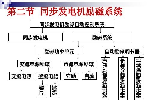 chap2-2第二节  同步发电机励磁系统PPT课件