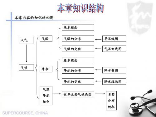 第四节  世界的气候