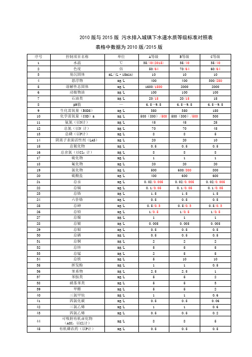 20160801污水排入城镇下水道水质标准CJ343 2010与2015版对比表