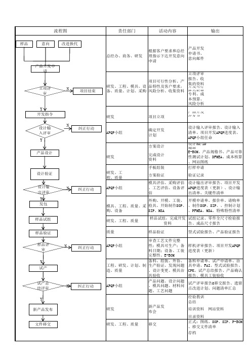 产品设计开发流程图