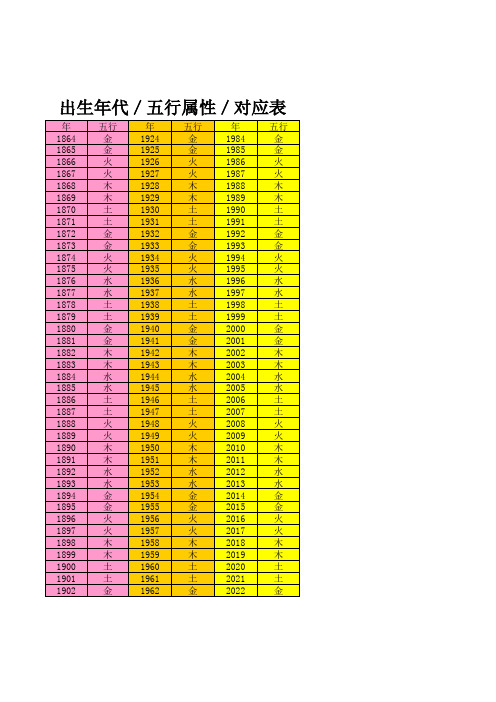 出生年代／五行属性／对应表