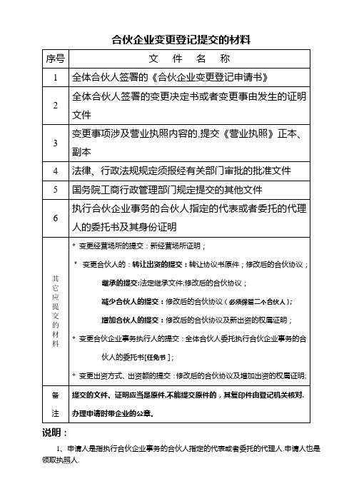 合伙企业变更登记提交的材料