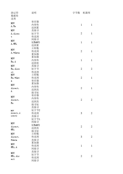 MCS-51指令集