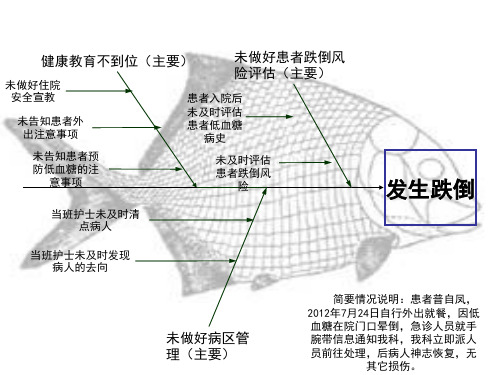 护理不良事件鱼骨图案例分析