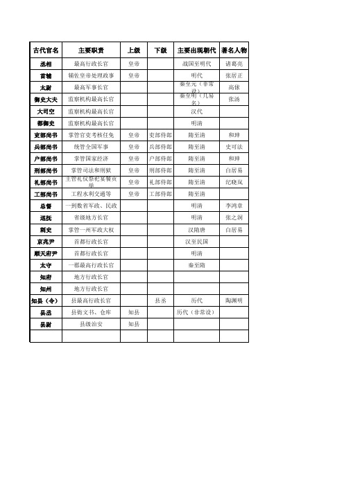 古今官名对照表(不断更新中)