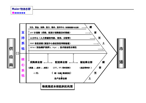 物流组织机构新图