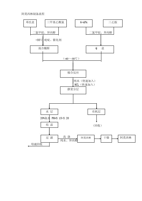 阿莫西林制备流程