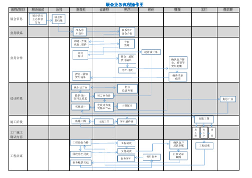 展会业务流程操作图