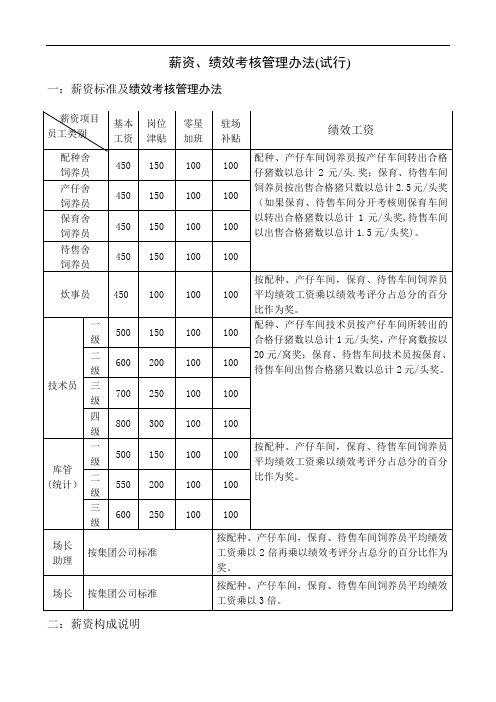 推荐-猪场薪资、绩效考核管理办法 精品