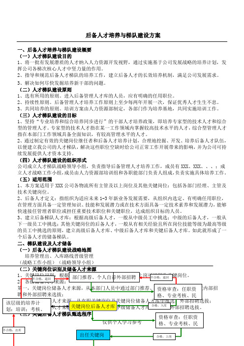 后备人才培养与梯队建设方案