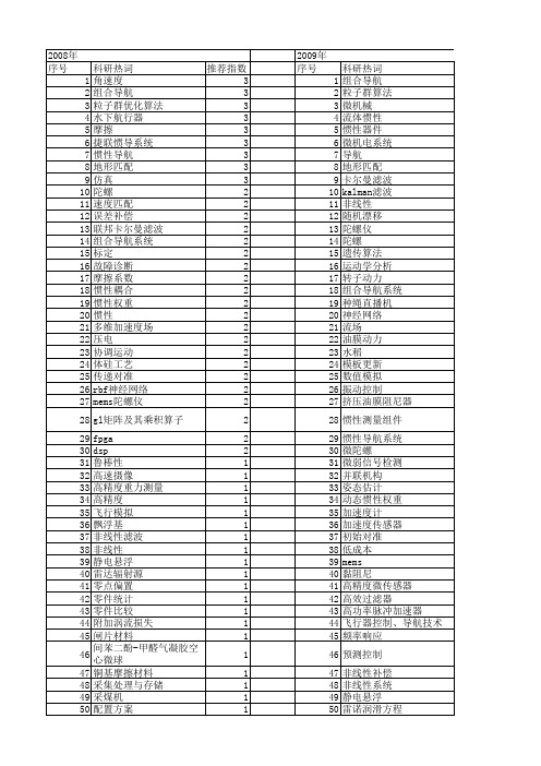 【国家自然科学基金】_惯性技术_基金支持热词逐年推荐_【万方软件创新助手】_20140801