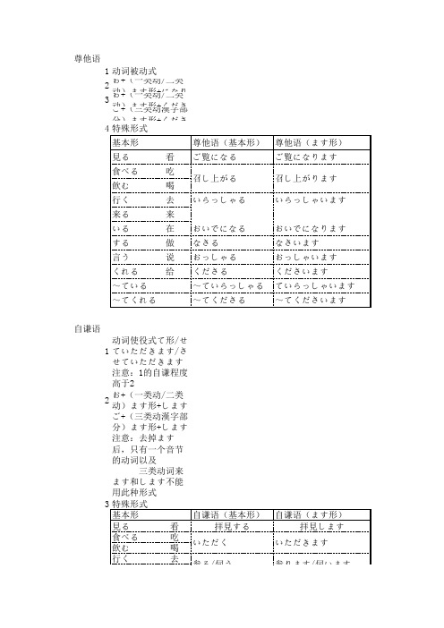 尊他语及自谦语形式