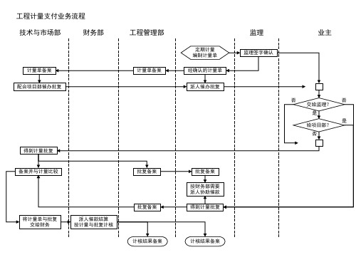 工程计量支付业务流程图分析