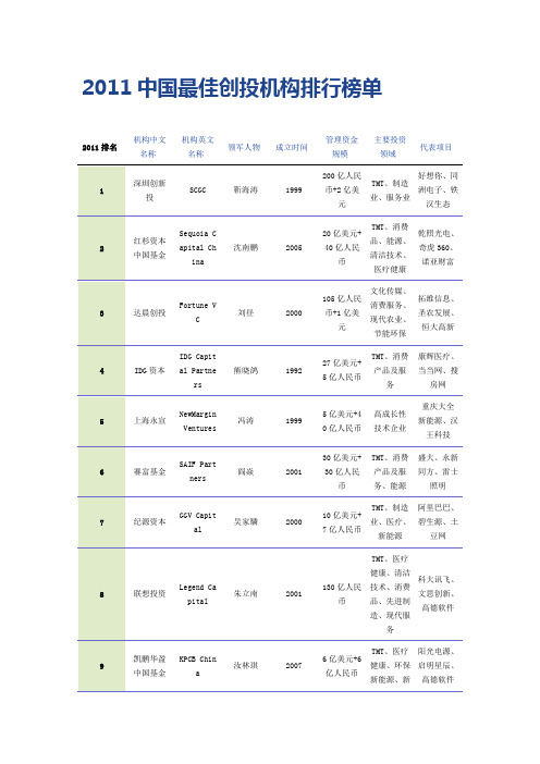 2011中国最佳创投机构排行榜单