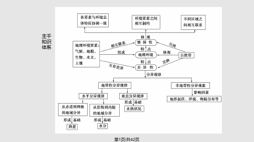 自然地理环境的整体性与差异性PPT课件