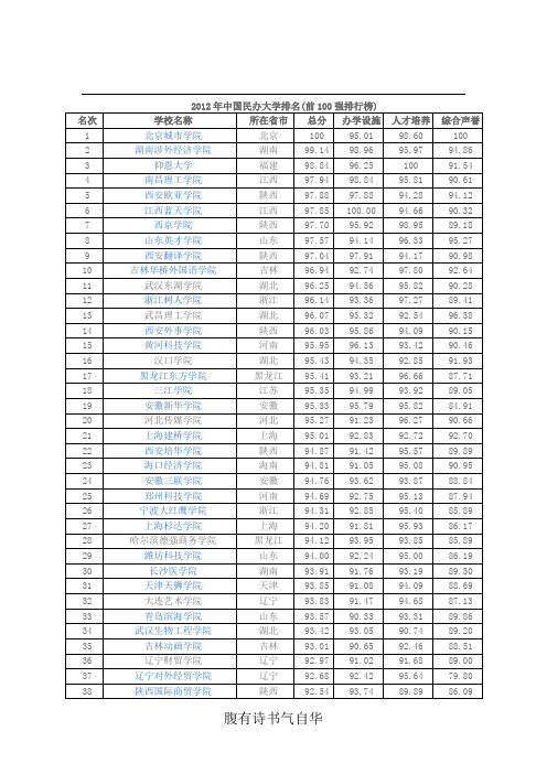 2012中国民办大学和独立学院(三本院校)排行榜(前100强)