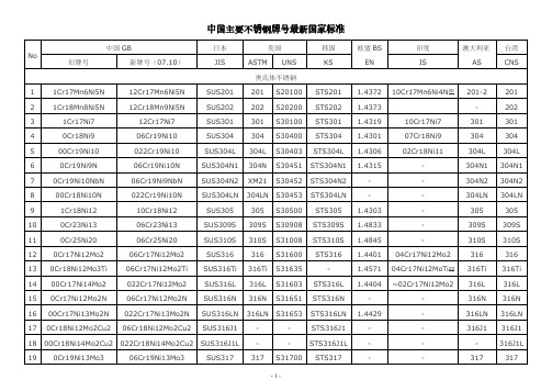 主要钢铁牌号中外对照表【VIP专享】